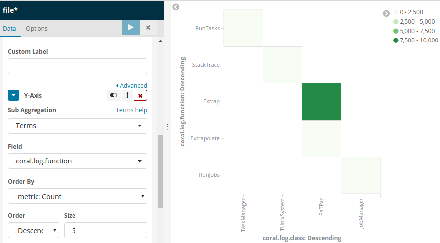 Первый беглый опыт визуализации данных в Kibana.